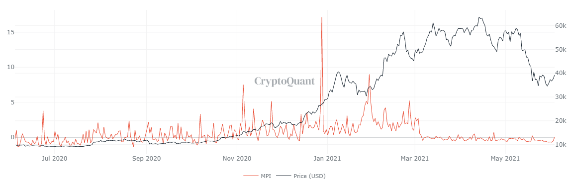 Recuperación de Bitcoin frustrada a medida que Elon Musk resurge, la adopción continúa | Criptomoneda 6 Gráfico de BTC MPI