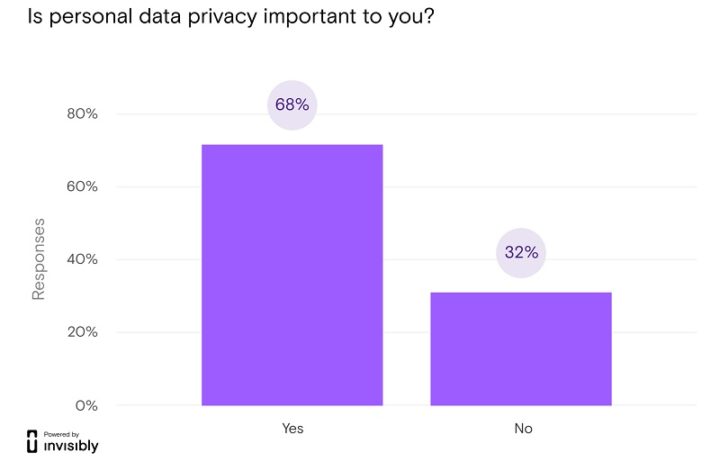 Facebook Messenger es la aplicación de este tipo que recopila más datos de 2 usuarios De