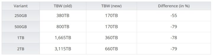 PNY reduce la garantía de sus SSD por la minería de la criptomoneda Chia 3 1623056045132 PNY reduce la garantía de sus SSD debido a la