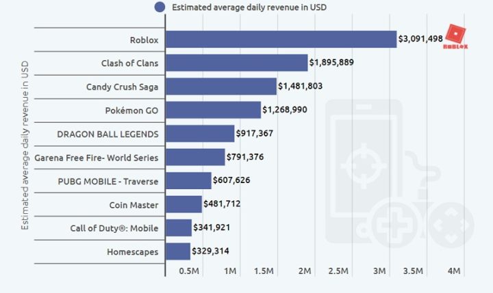 Apple gana $ 900,000 al día con el juego Roblox 2 1623158658102 Apple gana 900.000 al día por juegos de azar