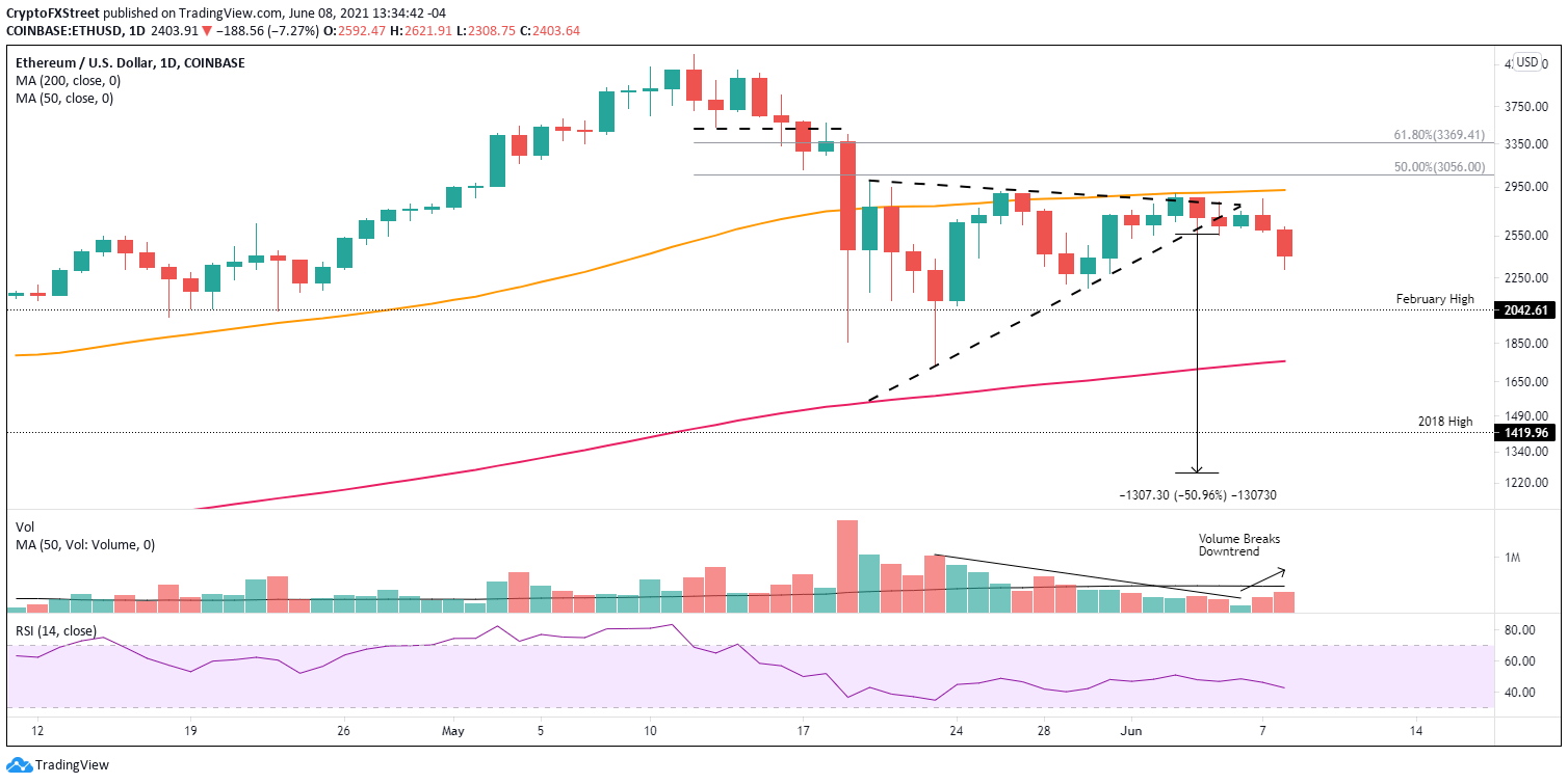 Tenga cuidado con el pensamiento grupal ya que los indicadores de cifrado prueban los medios | Criptomoneda 3 Gráfico diario ETH / USD