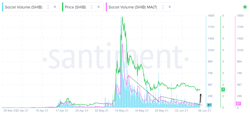 Tres razones por las que el precio del Shiba Inu podría estar listo para recuperarse | Criptomoneda 3 Volumen social SHIB - Santiment