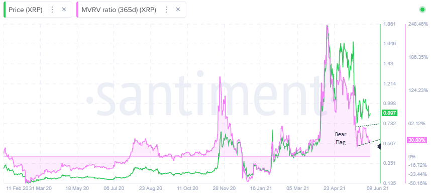 Aumento de precios de XRP a partir de sugerencias de soporte crítico en un repunte del 20% | Criptomoneda 3 1623296170 266 El aumento de precio de XRP debido al soporte crítico