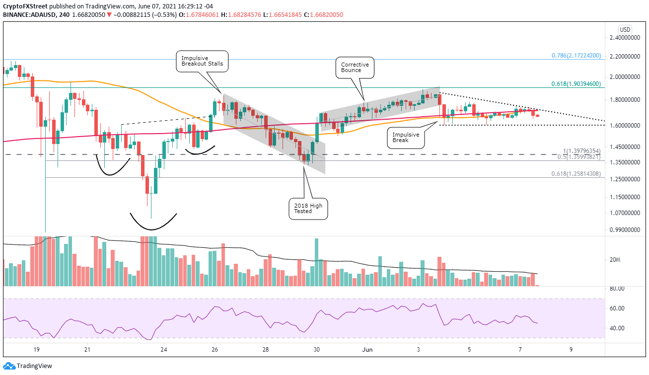 Pronóstico del precio de Cardano: ADA pide precaución ante la amenaza de caída del 25% Criptomoneda 2 Gráfico de 4 horas ADA / USD
