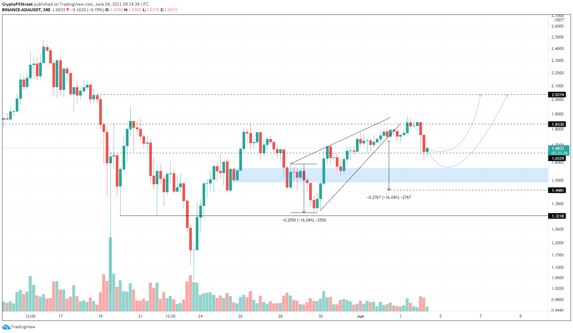 Cardano sangra un 12% pero muestra signos de recuperación | Criptomoneda 2 Gráfico de 4 horas ADA / USDT