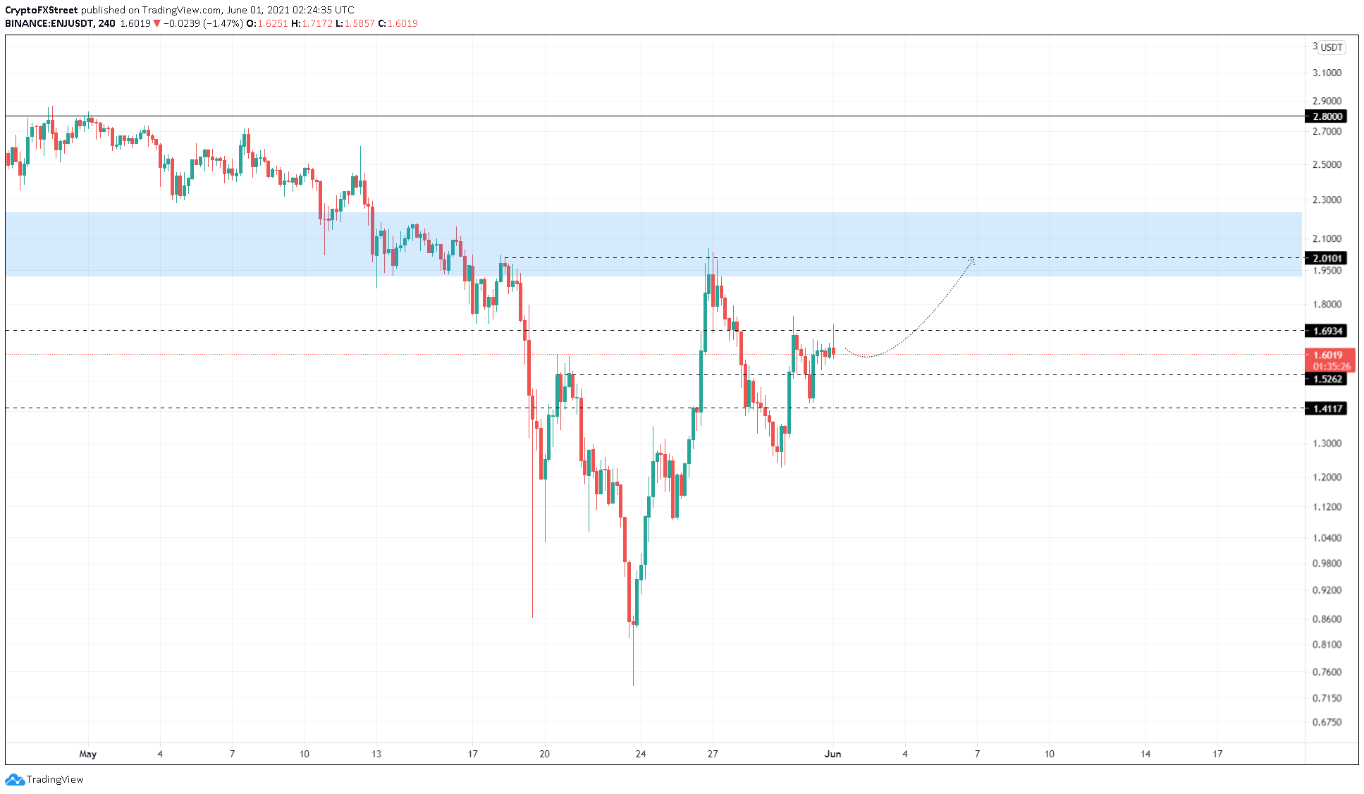 Enjin Coin se recupera un 24% y recibe otro golpe en la barrera de resistencia crucial | Criptomoneda 2 Gráfico ENJ / USDT de 4 horas