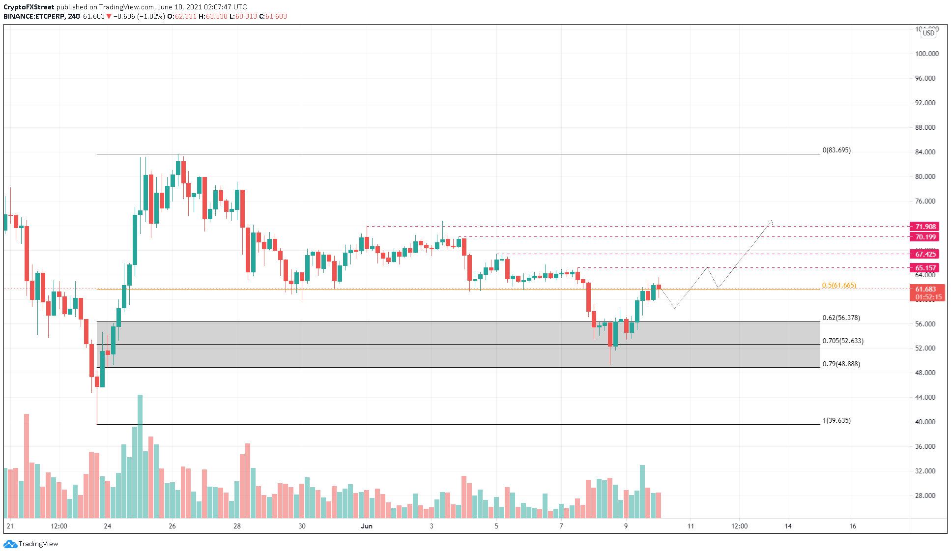 Ethereum Classic se acerca al punto de inflexión, necesita un gatillo para despegar | Criptomoneda 2 Gráfico ETC / USDT de 4 horas