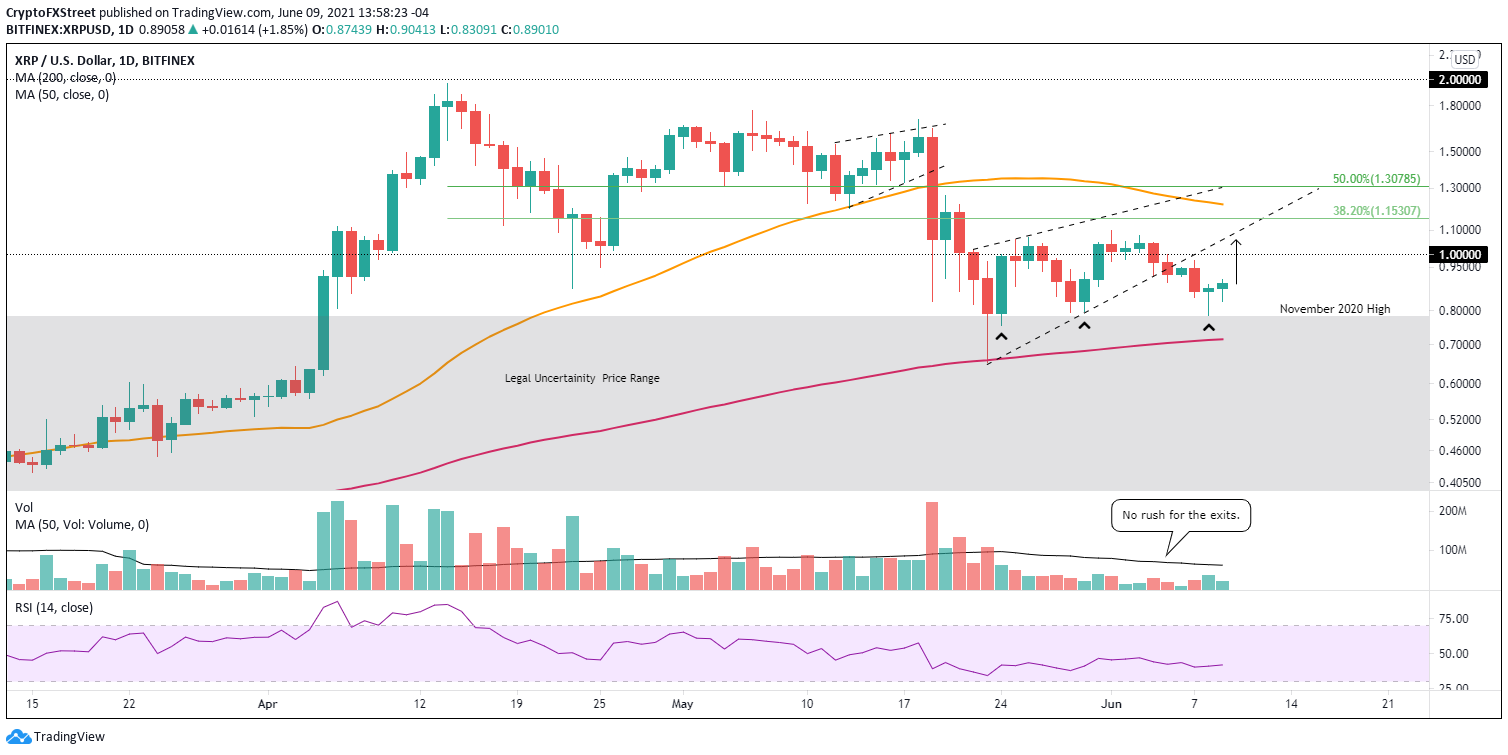 Aumento de precios de XRP a partir de sugerencias de soporte crítico en un repunte del 20% | Criptomoneda 2 Gráfico diario XRP / USD