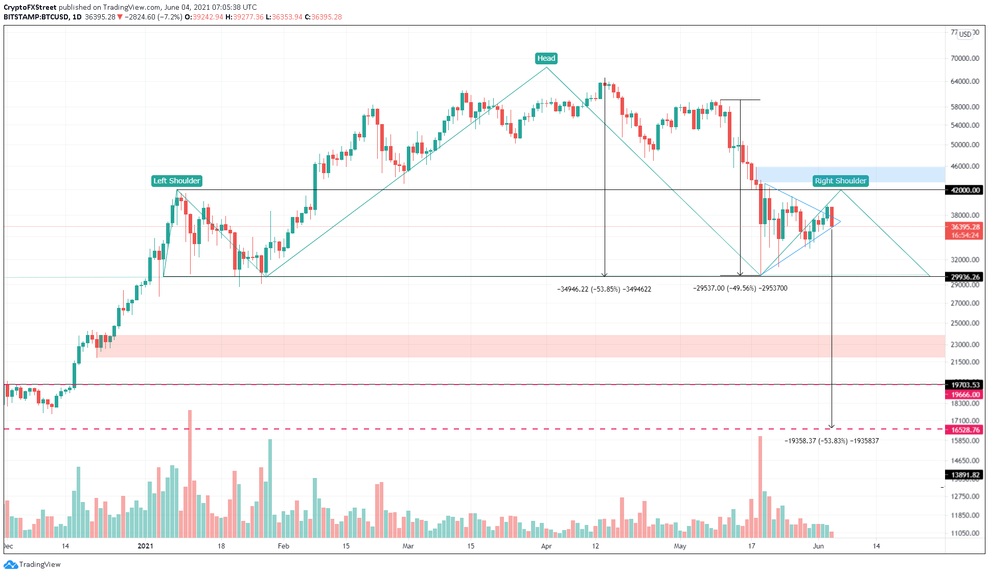 Recuperación de Bitcoin frustrada a medida que Elon Musk resurge, la adopción continúa | Criptomoneda 2 Gráfico de 1 día BTC / USD