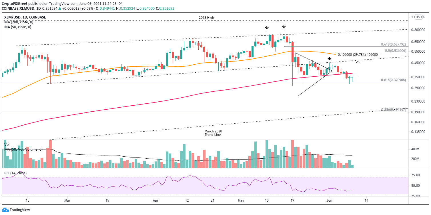 El precio de XLM muestra fuerza por encima de $ 0.36, liberando a Stellar para un repunte del 30% | Criptomoneda 2 Gráfico diario XLM / USD