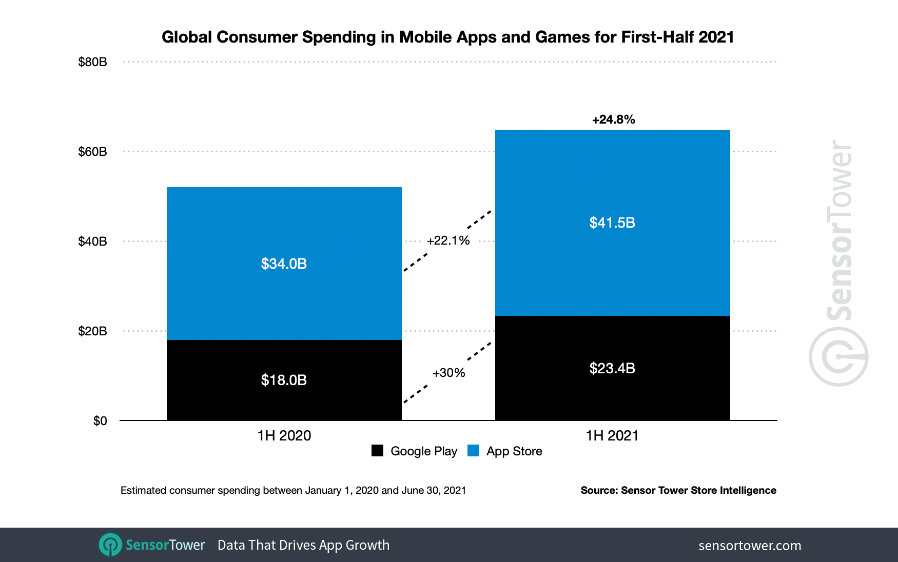 Les dépenses en applications mobiles ont approché les 65 milliards de dollars au premier semestre 2021, en hausse de plus de 24 % sur un an 2 Les depenses en applications mobiles ont approche les 65 milliards
