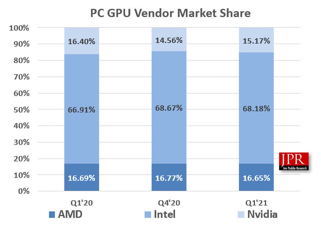 Los envíos de GPU aumentaron un 39% en el último trimestre, a pesar de 2 escaseces Los envíos de GPU aumentaron en 39 por fin