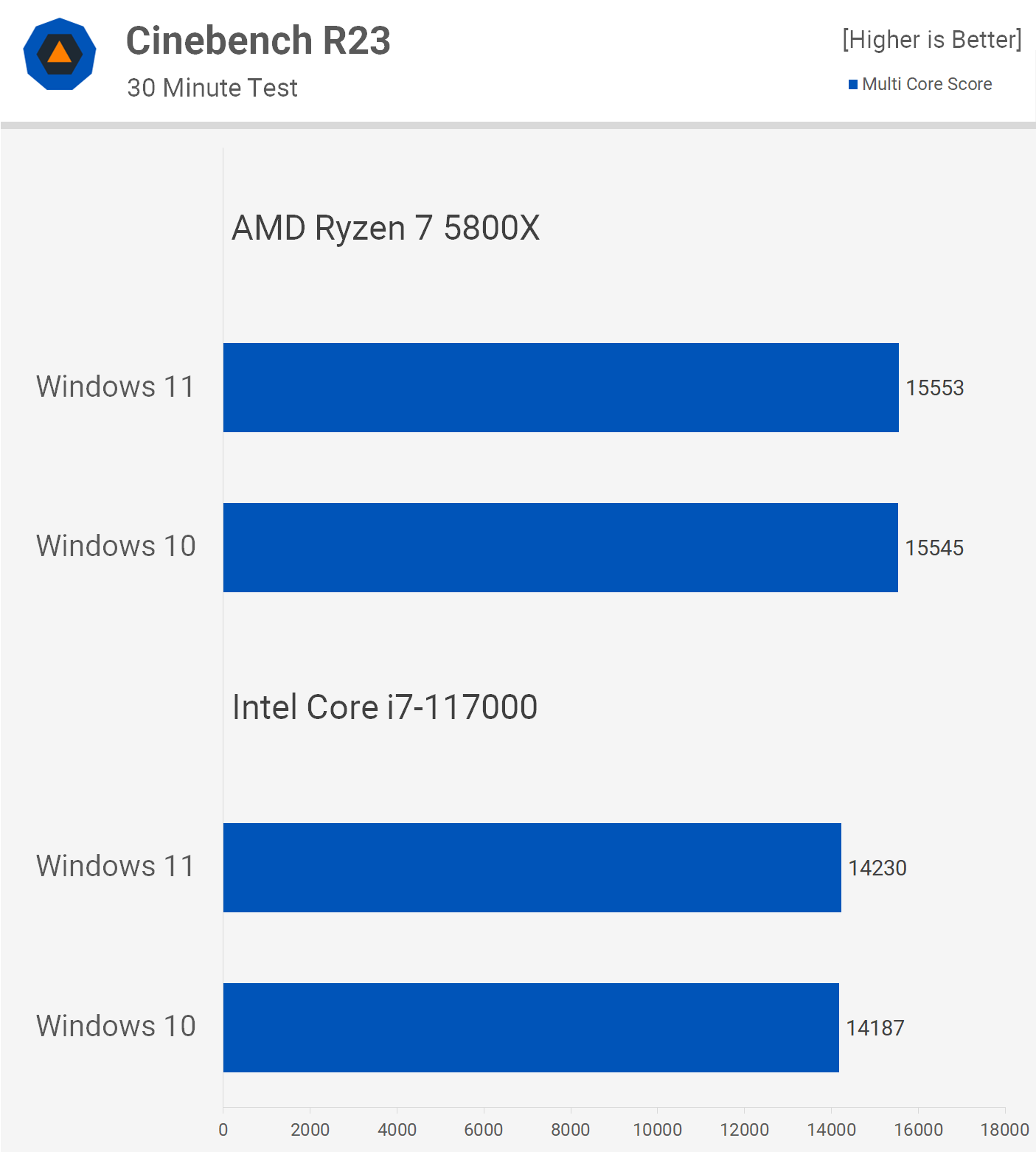 Regardez le dévoilement de Windows 11 de Microsoft ici même à 8h PT / 11h HE 2 Performances de Windows 11 contre Windows 10 jeux et applications