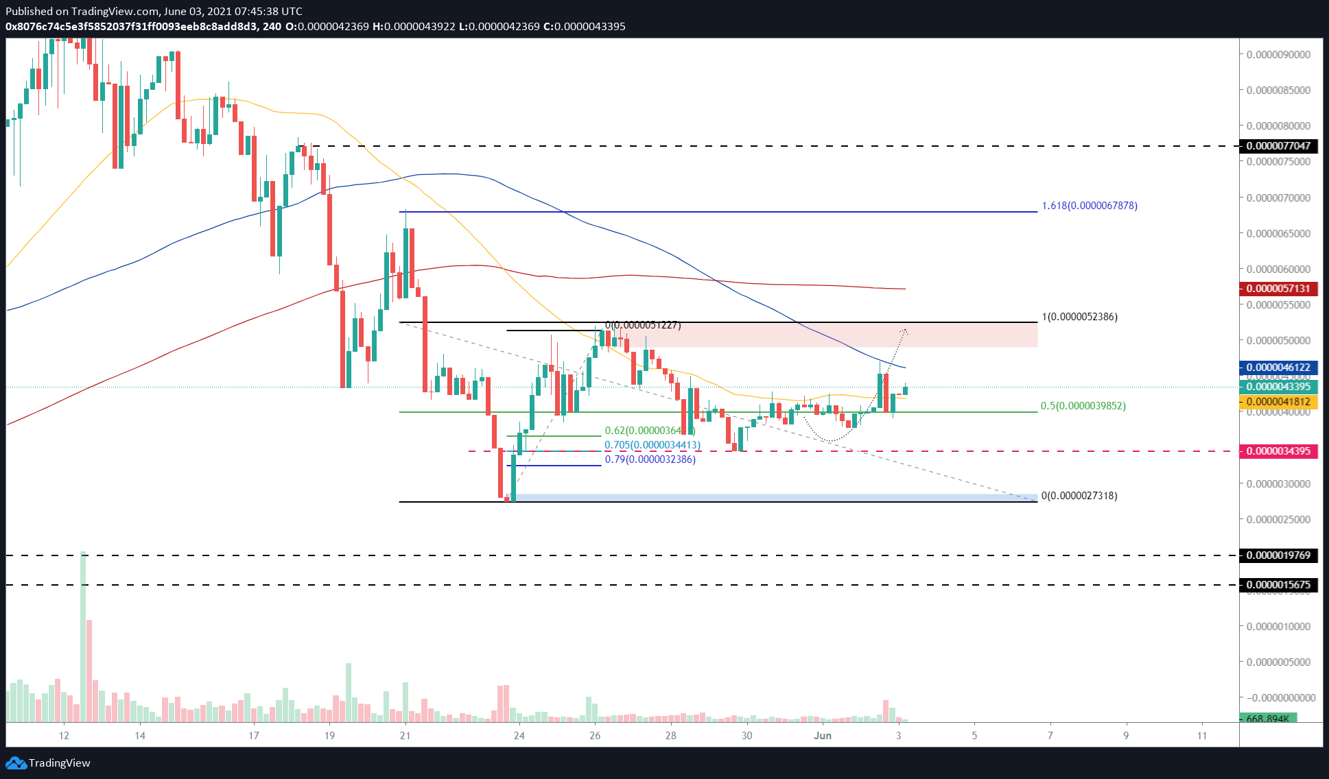 Predicción de precios de SafeMoon: SAFEMOON intenta lanzar un cambio clave | Criptomoneda 2 Gráfico de 4 horas de SAFEMOON / USDT