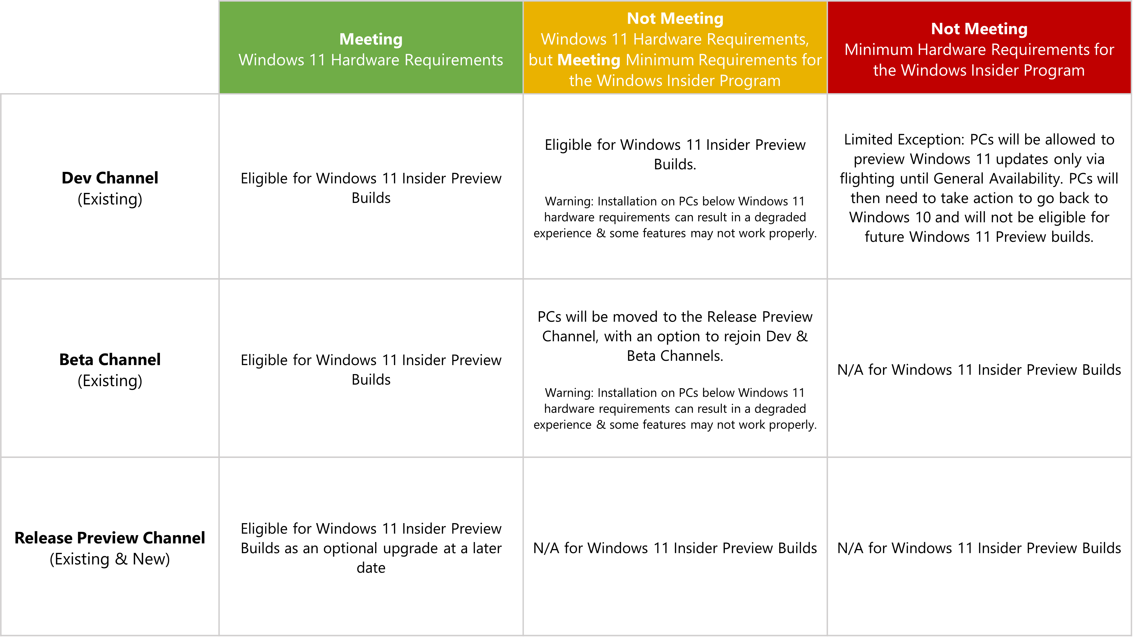 Windows 11 : date de disponibilité, prix et comment le télécharger 4 Preparez vous pour les versions de Windows 11 dans le programme
