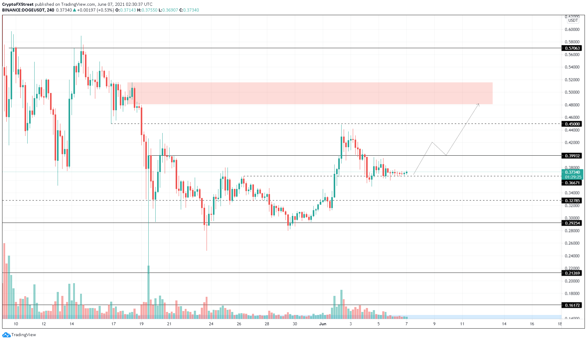 Predicción del precio de Dogecoin: DOGE espera un disparador para un 30% de ventaja | Criptomoneda 2 Gráfico de 4 horas DOGE / USDT