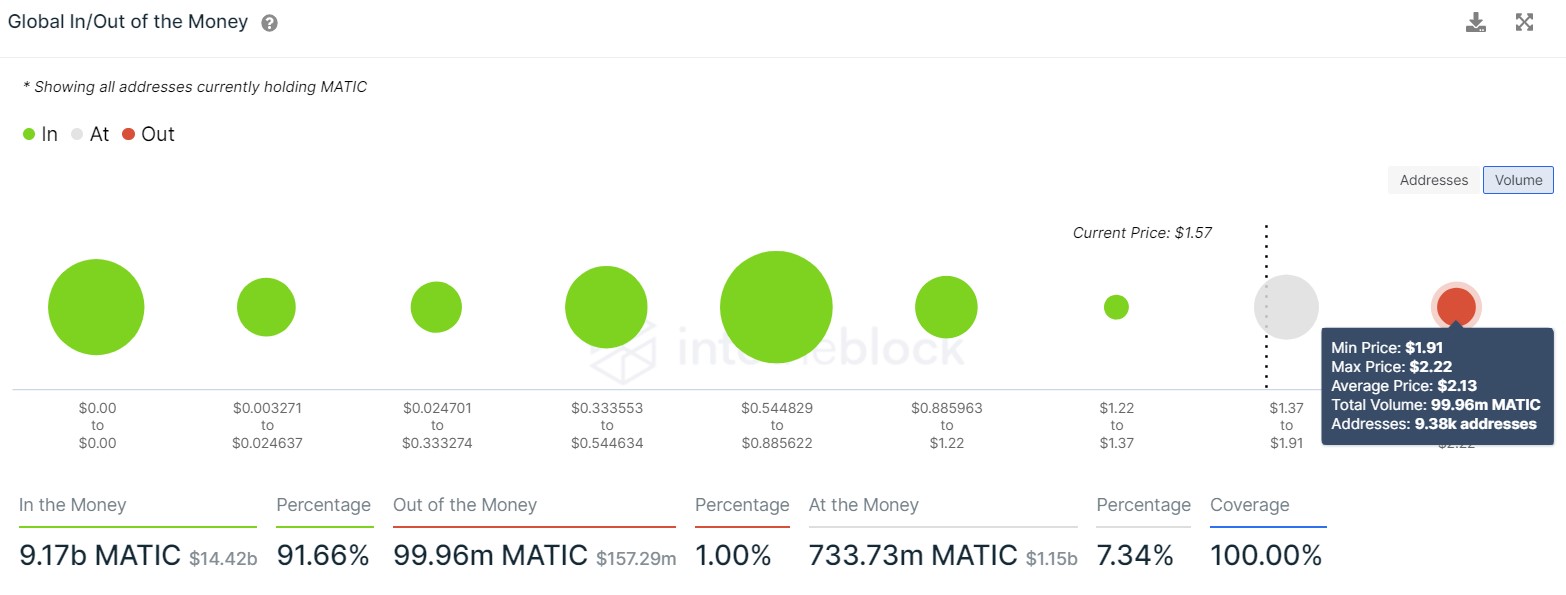 Predicción de precios MATIC: el polígono parece estar retrocediendo, los ojos pronto avanzan un 27% | Criptomoneda 3 Tarjeta MATIC GIOM