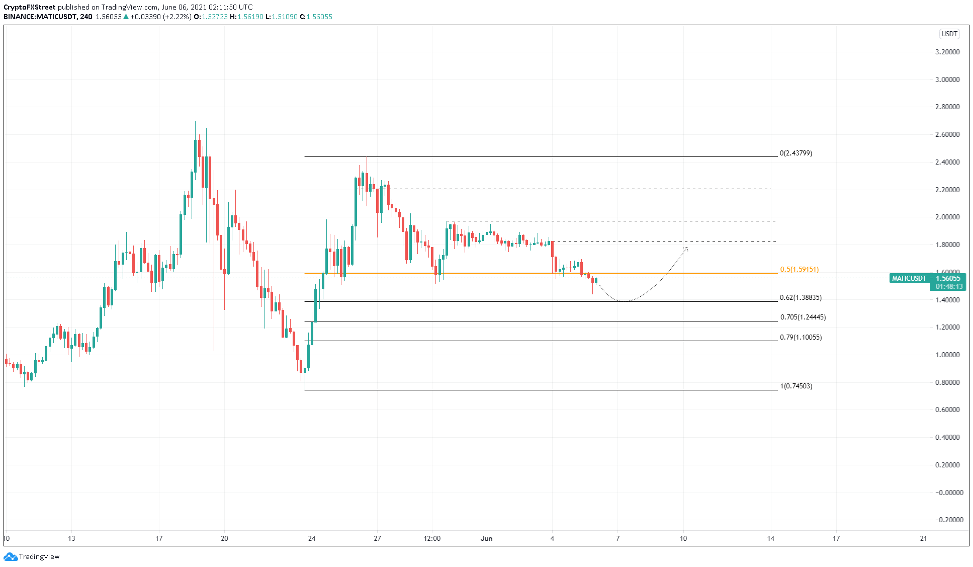 Predicción de precios MATIC: el polígono parece estar retrocediendo, los ojos pronto avanzan un 27% | Criptomoneda 2 Gráfico MATIC / USDT de 4 horas