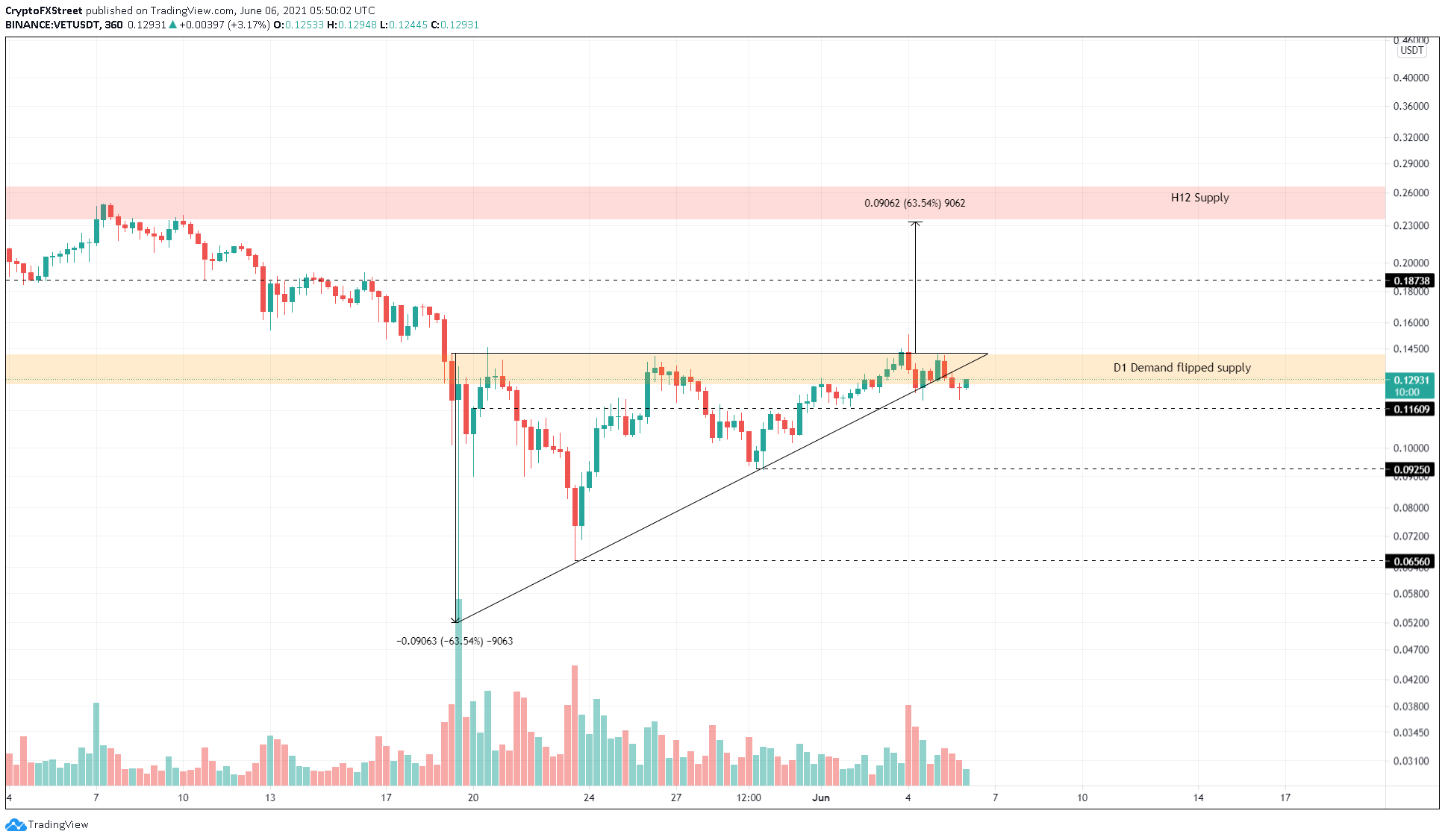 Predicción de precios de VeChain: VET barre mínimos en preparación para 63% de plomo | Criptomoneda 2 Gráfico VET / USDT de 6 horas