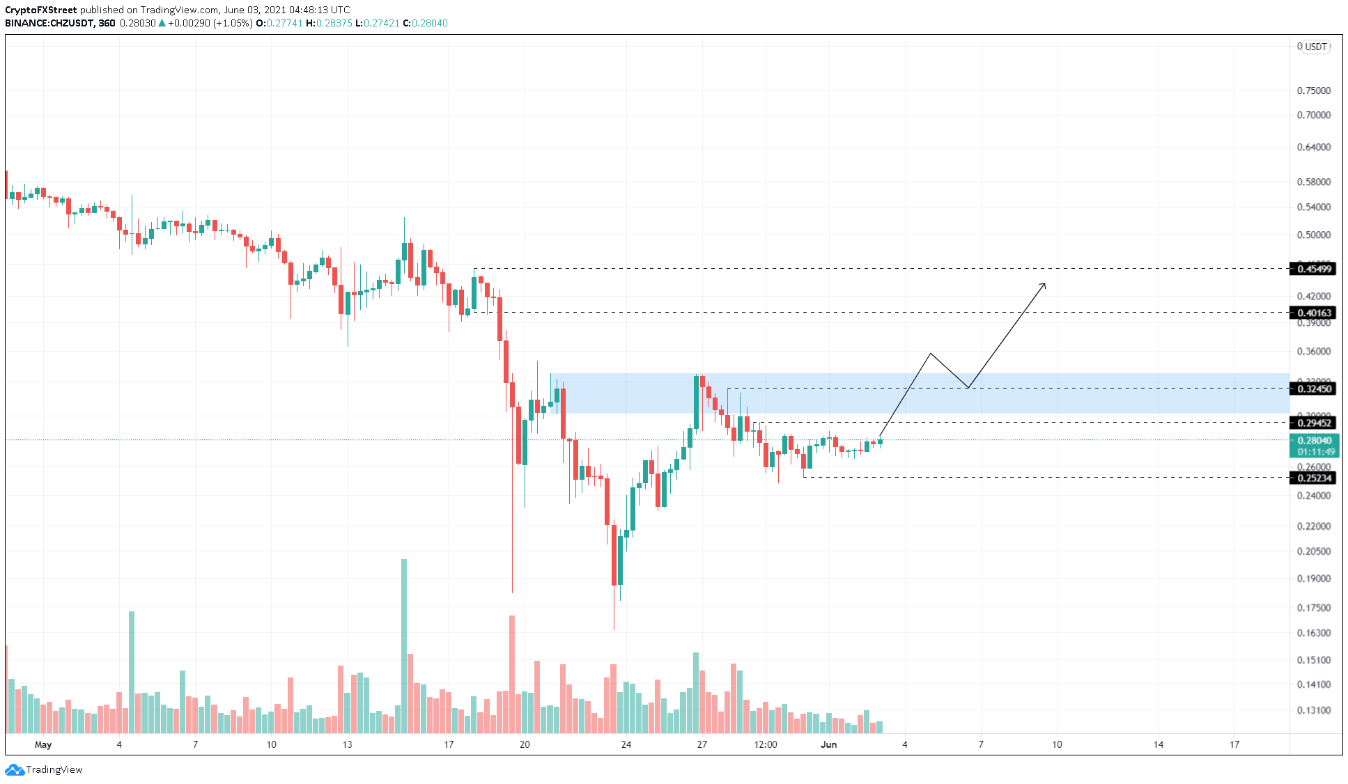 Pronósticos de precios de Chiliz: CHZ podría rebotar un 34% si alcanza este nivel | Criptomoneda 2 Gráfico de 6 horas CHZ / USDT