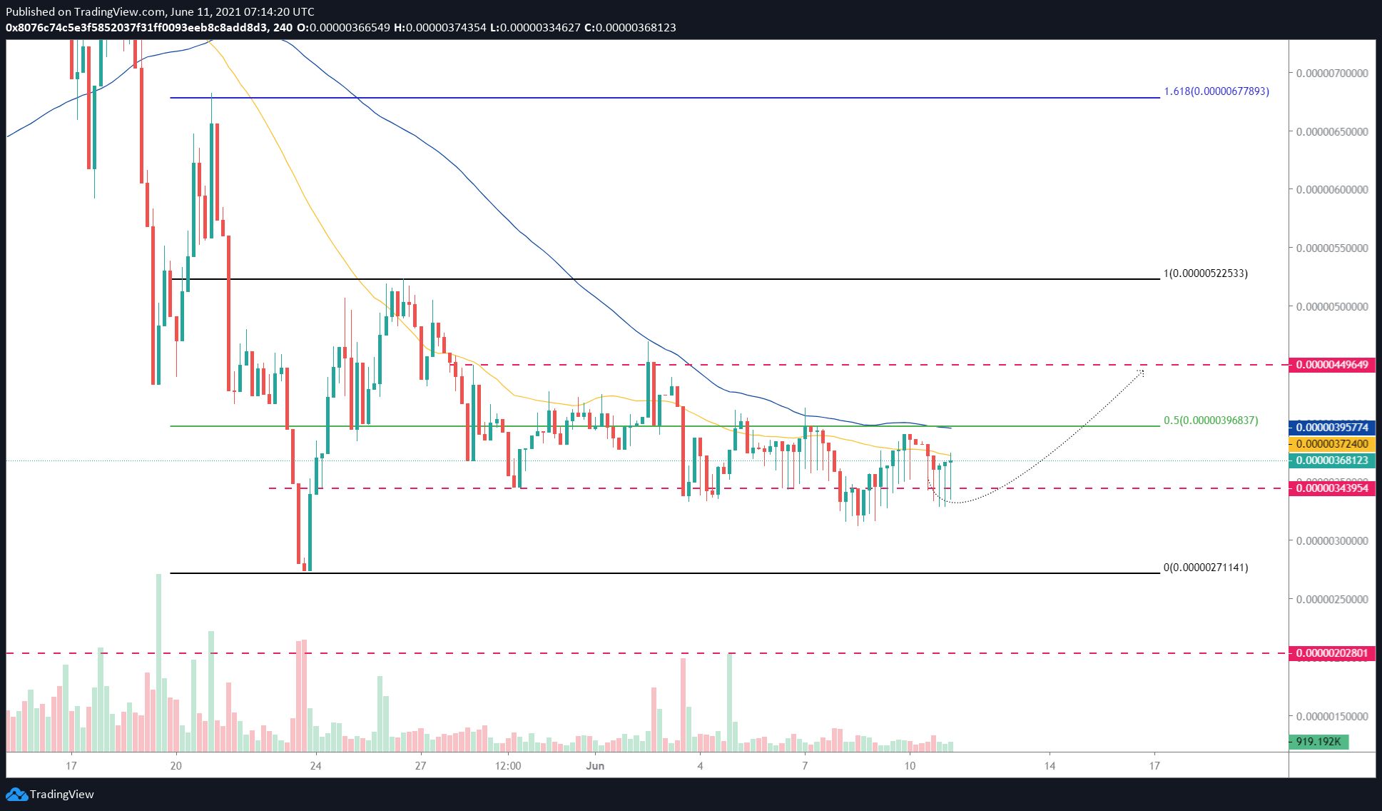 SafeMoon busca escalar un 20% | Criptomoneda 2 Gráfico de 4 horas de SAFEMOON / USDT