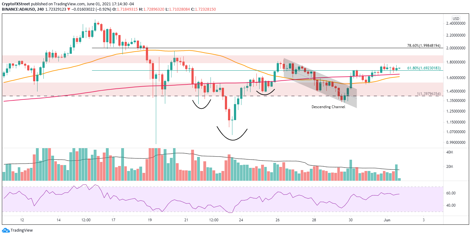 Tres razones por las que el precio de Cardano podría dispararse a $ 7,50 | Criptomoneda 2 Gráfico de 4 horas ADA / USD