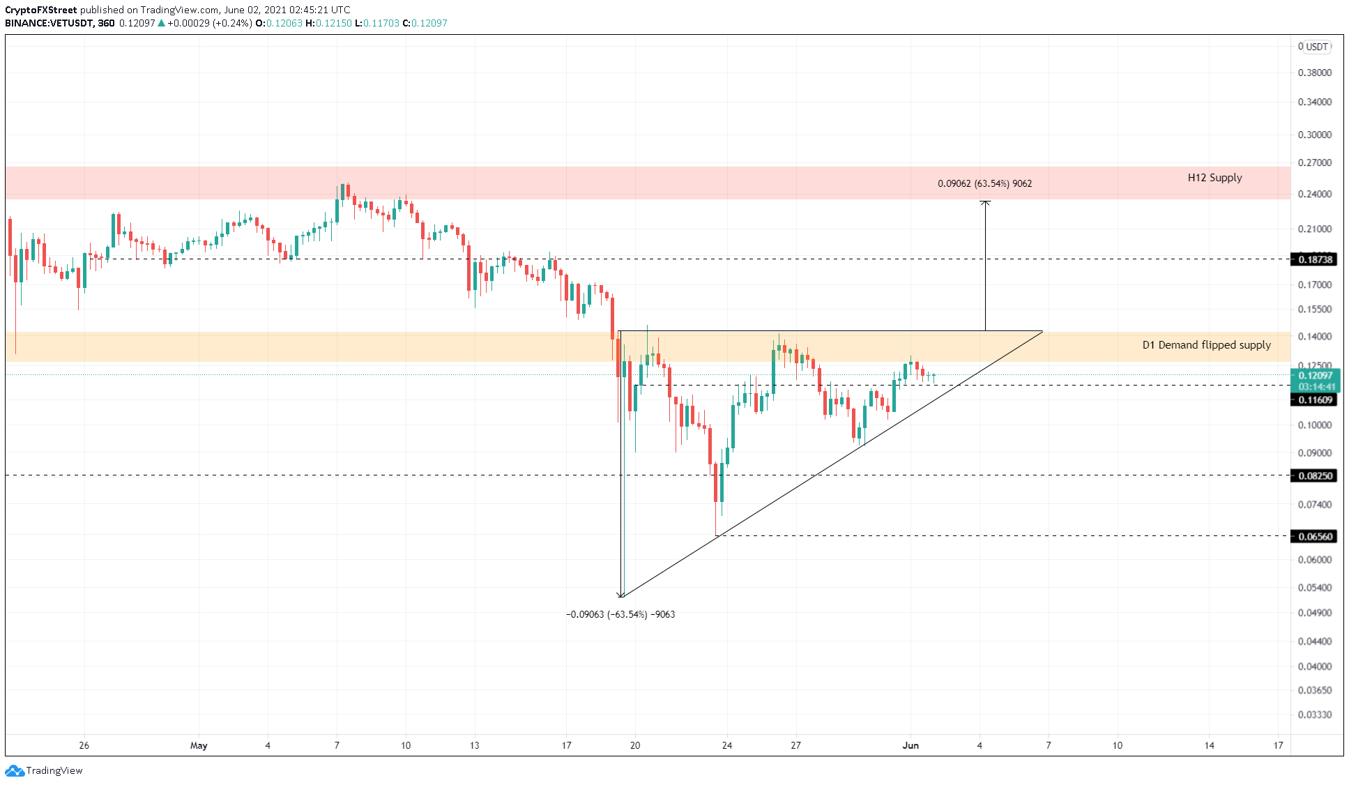 VeChain preparado para un 63% de plomo | Criptomoneda 2 VeChain inicia el avance de 63 criptomonedas