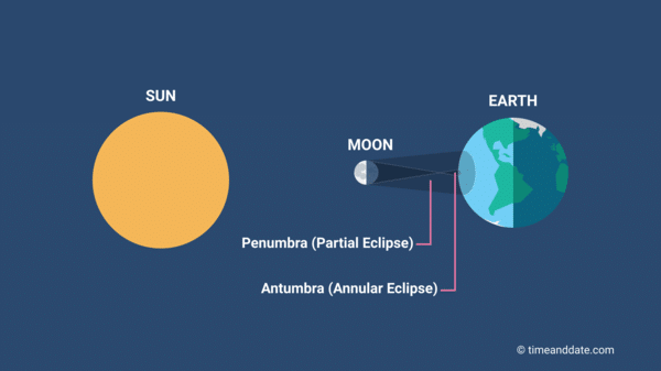 ¿Te gustó el eclipse anular del 10 de junio? ¡En 2023, tendremos uno en Brasil! 2 ¿Te gustó el eclipse anular del 10 de junio?