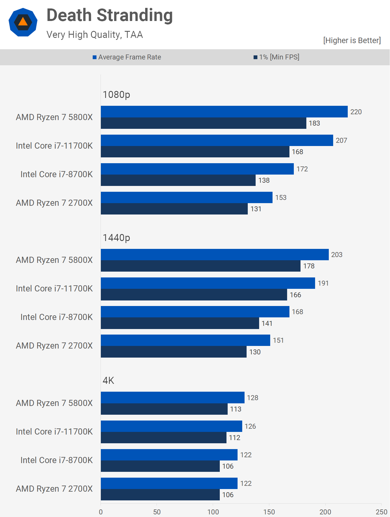 Ryzen 7 contre Core i7 : revisiter le 2700X contre 8700K 10 1627395490 451 Ryzen 7 contre Core i7 revisiter le 2700X contre