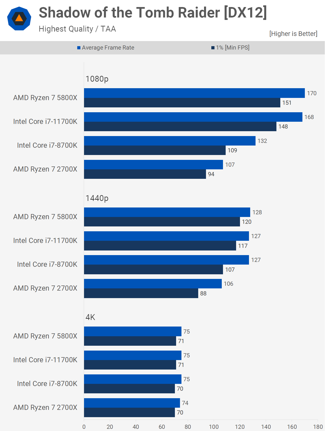 Ryzen 7 contre Core i7 : revisiter le 2700X contre 8700K 11 1627395490 461 Ryzen 7 contre Core i7 revisiter le 2700X contre
