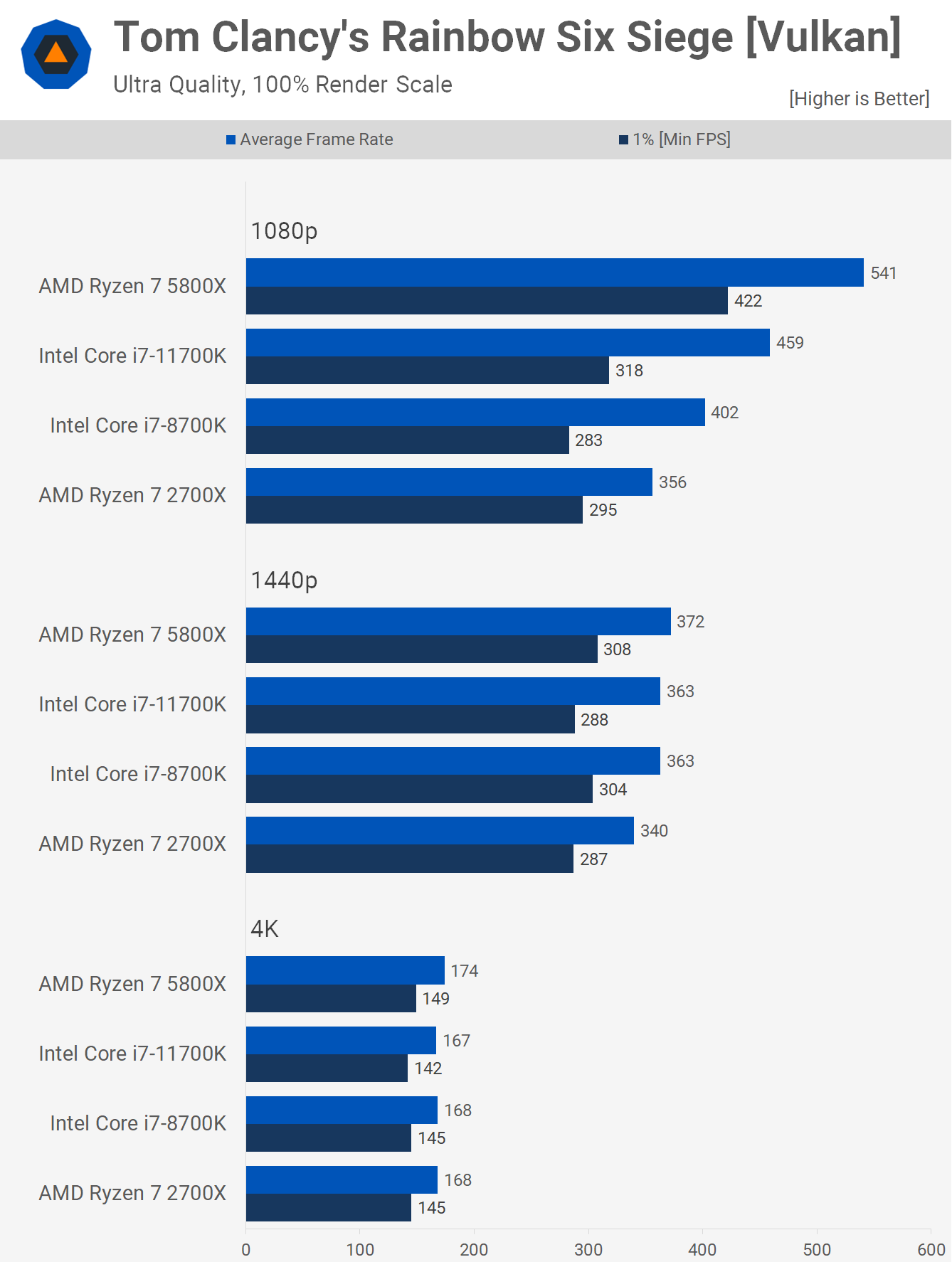 Ryzen 7 contre Core i7 : revisiter le 2700X contre 8700K 12 1627395490 622 Ryzen 7 contre Core i7 revisiter le 2700X contre