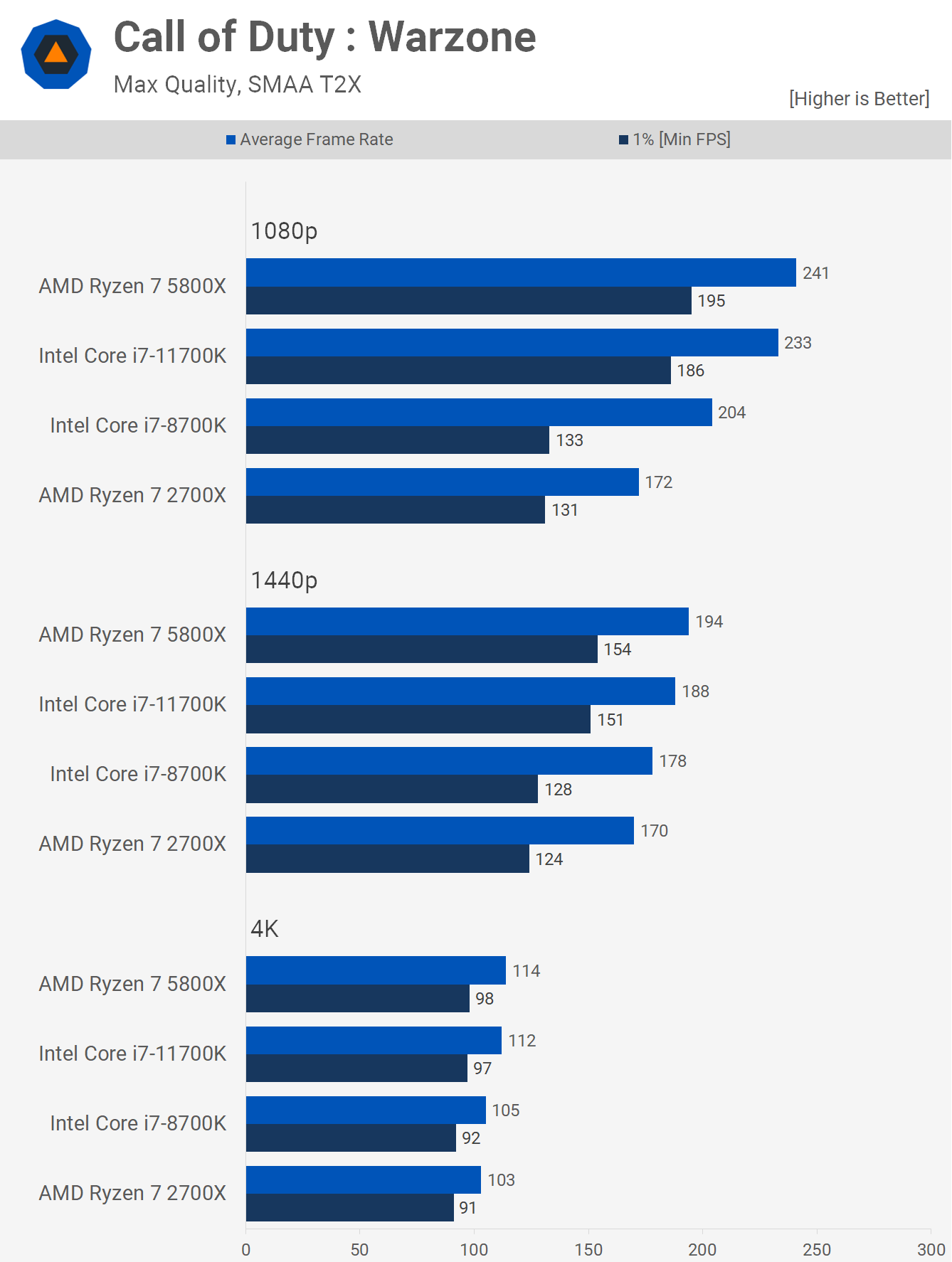 Ryzen 7 contre Core i7 : revisiter le 2700X contre 8700K 9 1627395490 642 Ryzen 7 contre Core i7 revisiter le 2700X contre
