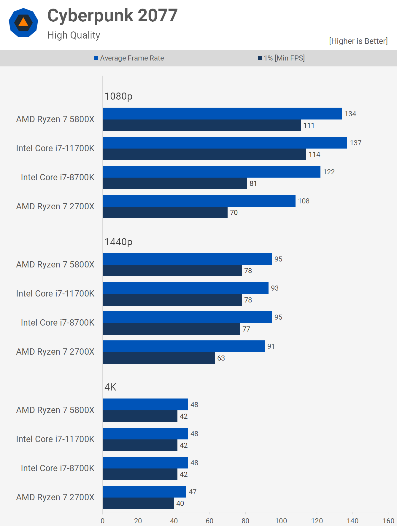 Ryzen 7 contre Core i7 : revisiter le 2700X contre 8700K 7 1627395490 700 Ryzen 7 contre Core i7 revisiter le 2700X contre