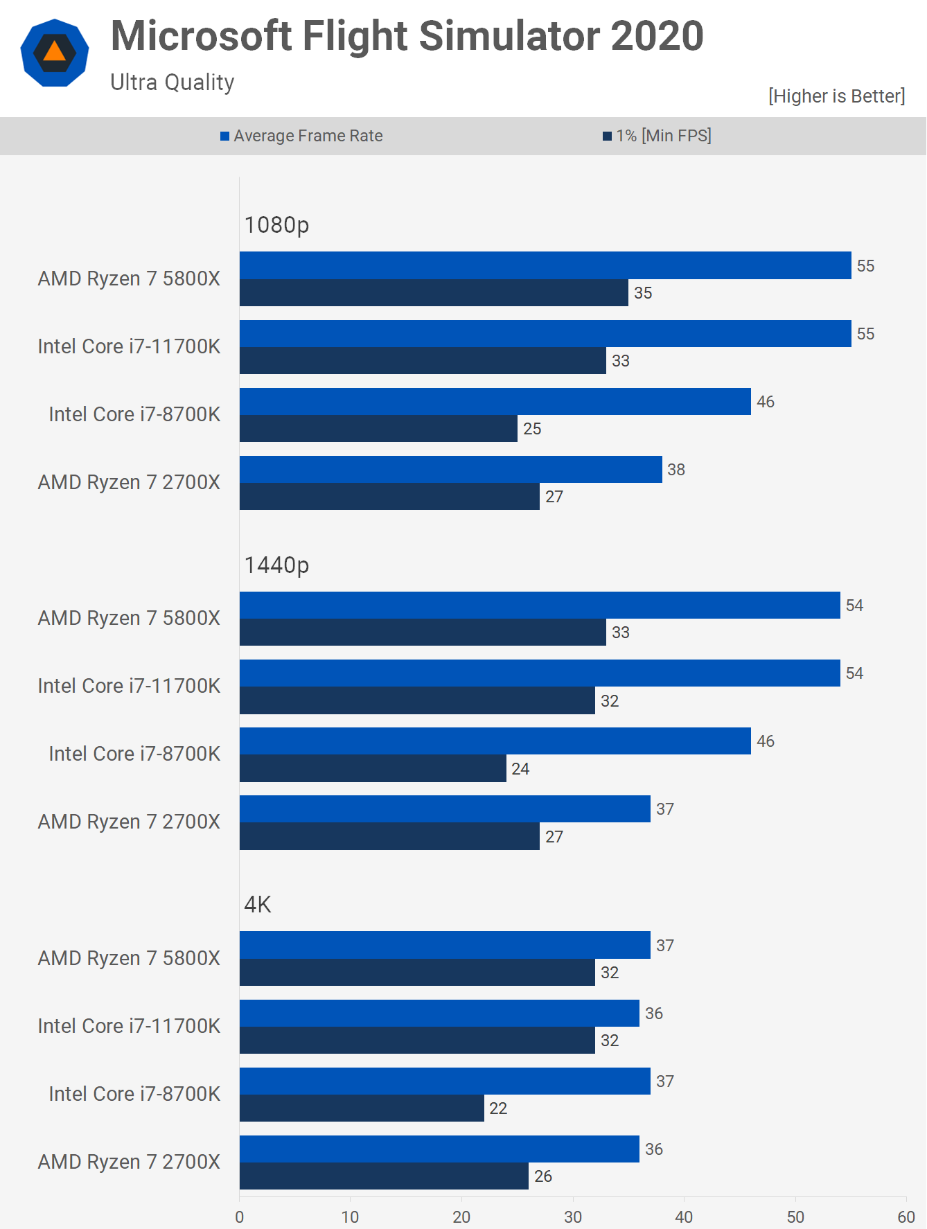 Ryzen 7 contre Core i7 : revisiter le 2700X contre 8700K 6 1627395490 706 Ryzen 7 contre Core i7 revisiter le 2700X contre