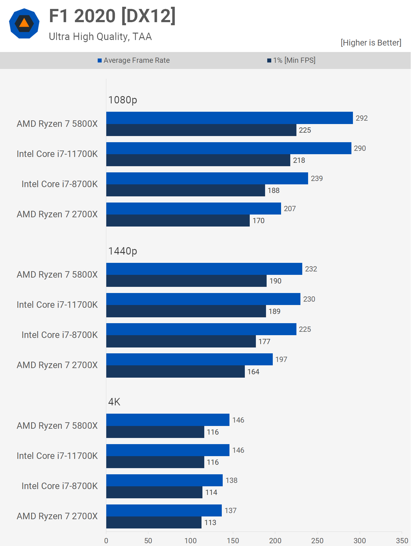 Ryzen 7 contre Core i7 : revisiter le 2700X contre 8700K 5 1627395490 721 Ryzen 7 contre Core i7 revisiter le 2700X contre