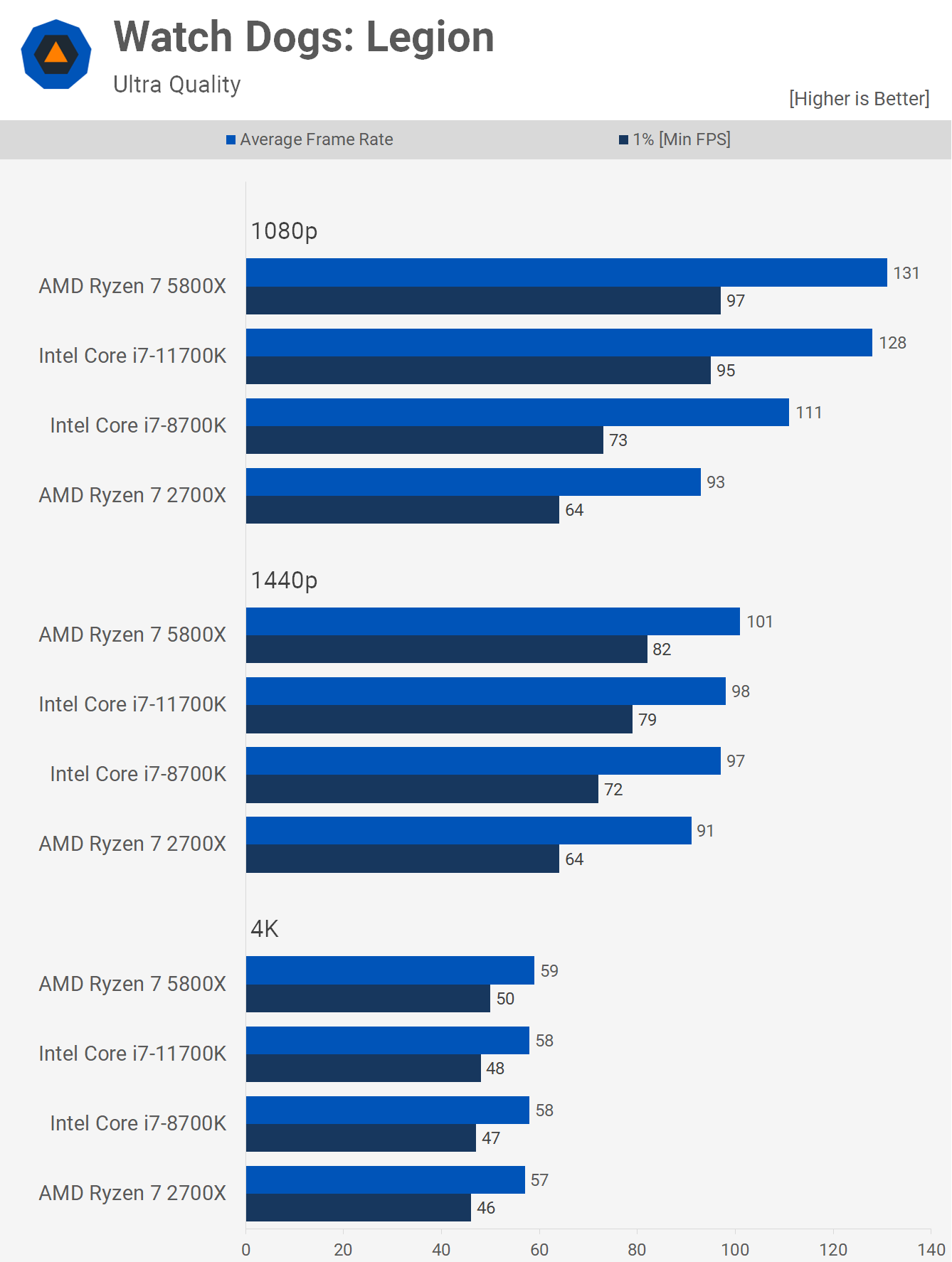 Ryzen 7 contre Core i7 : revisiter le 2700X contre 8700K 4 1627395490 97 Ryzen 7 contre Core i7 revisiter le 2700X contre