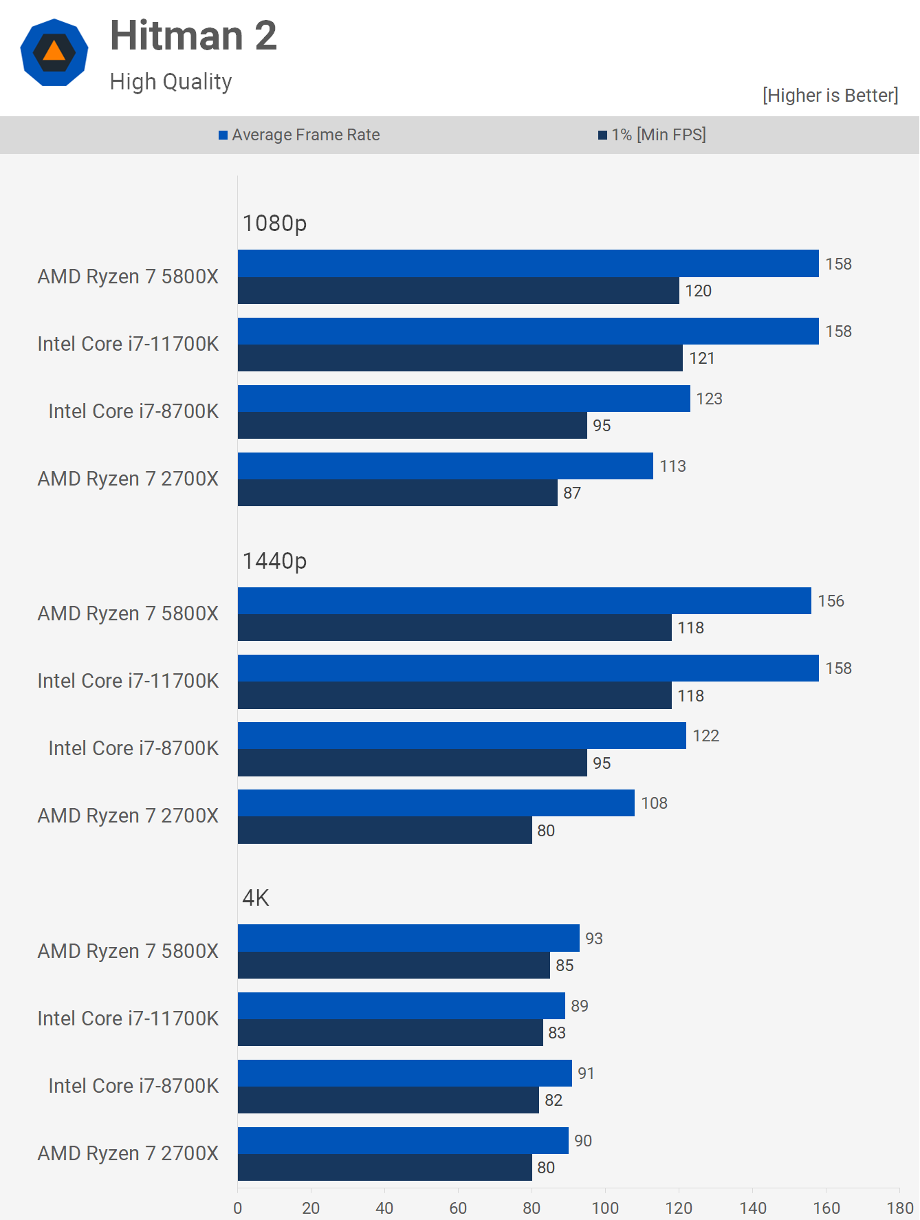 Ryzen 7 contre Core i7 : revisiter le 2700X contre 8700K 14 1627395491 583 Ryzen 7 contre Core i7 revisiter le 2700X contre