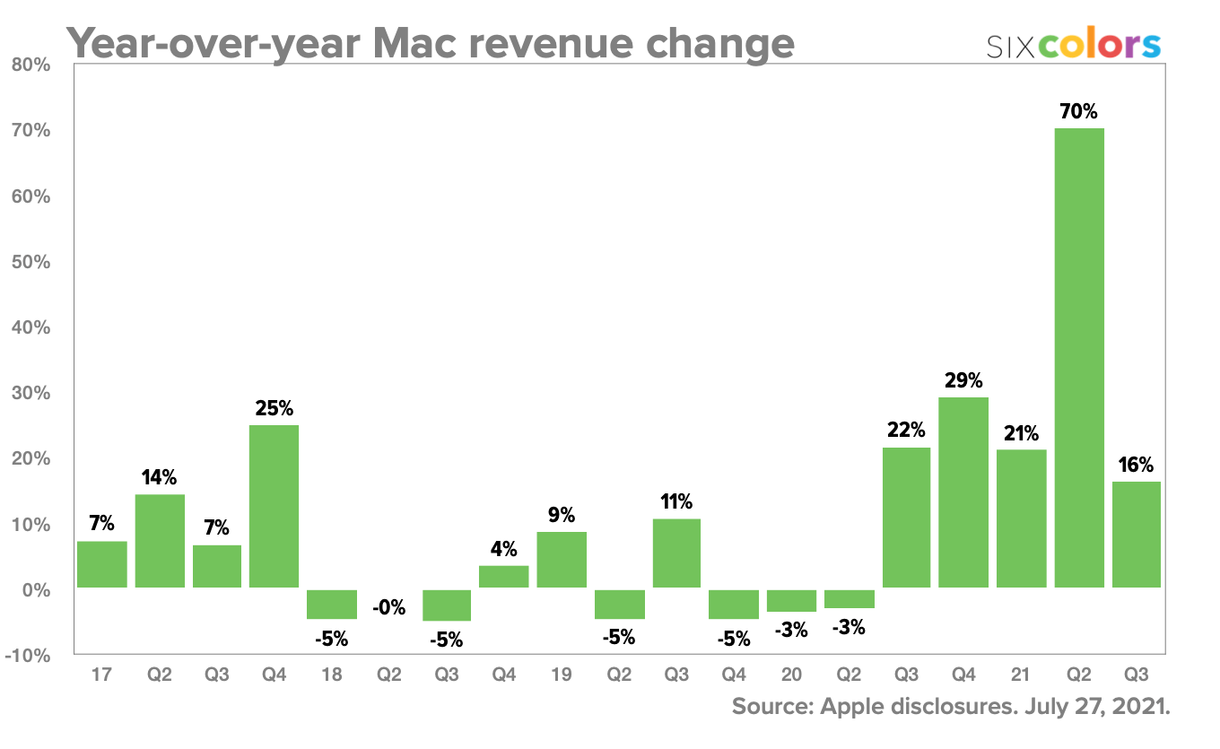 Apple annonce un trimestre record de 81,4 milliards de dollars malgré la pénurie de puces 3 1627499168 425 Apple annonce un trimestre record de 814 milliards de dollars