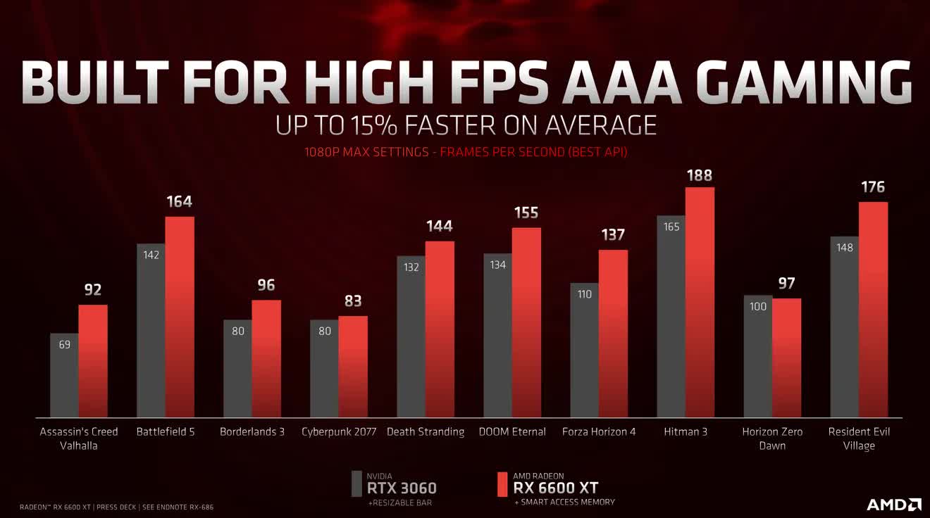 AMD annonce la Radeon RX 6600 XT, 379 $ "une bête pour le 1080" qui arrive le 11 août 4 1627632010 1 AMD annonce la Radeon RX 6600 XT un 379