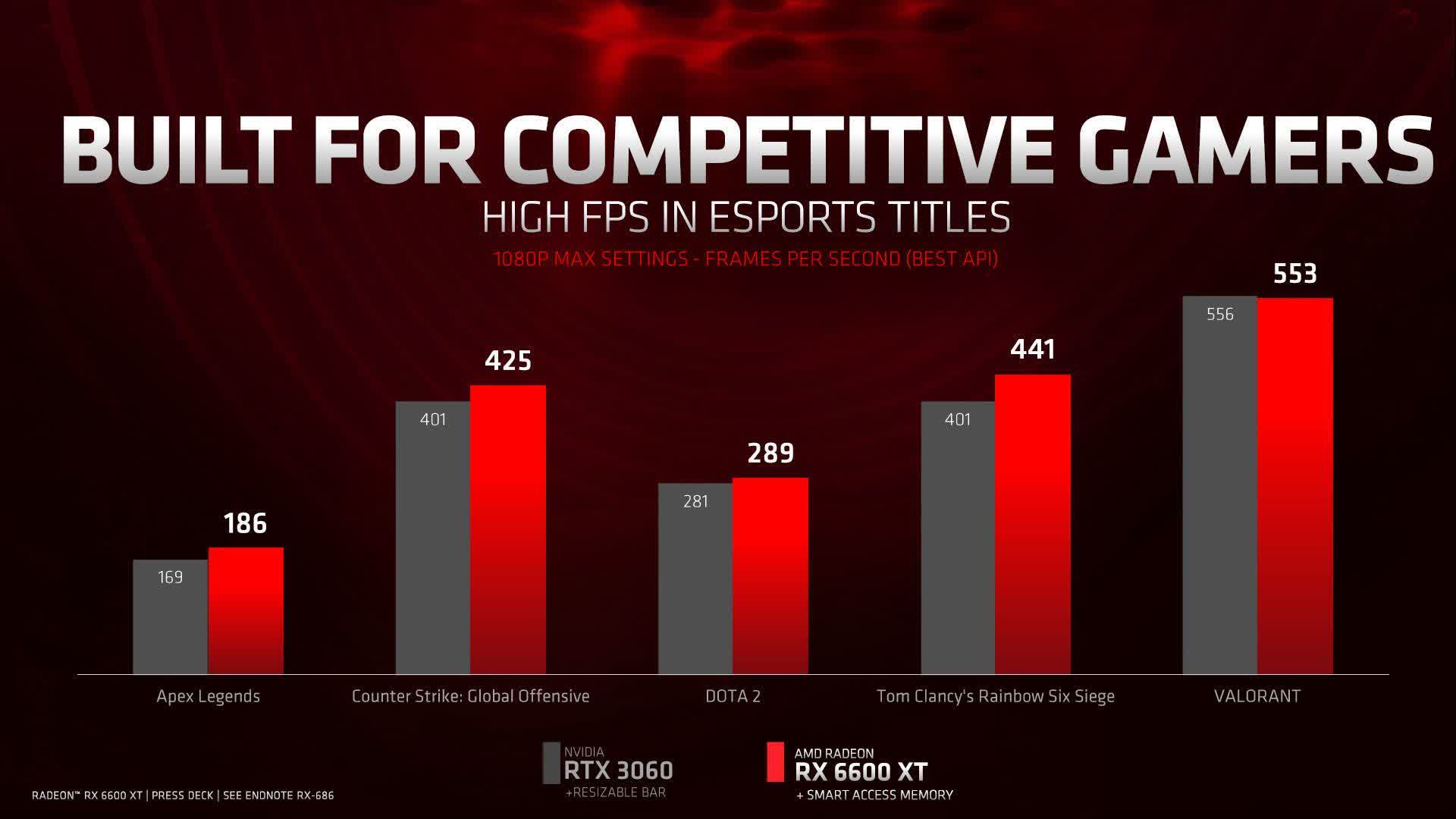 AMD annonce la Radeon RX 6600 XT, 379 $ "une bête pour le 1080" qui arrive le 11 août 5 1627632011 388 AMD annonce la Radeon RX 6600 XT un 379