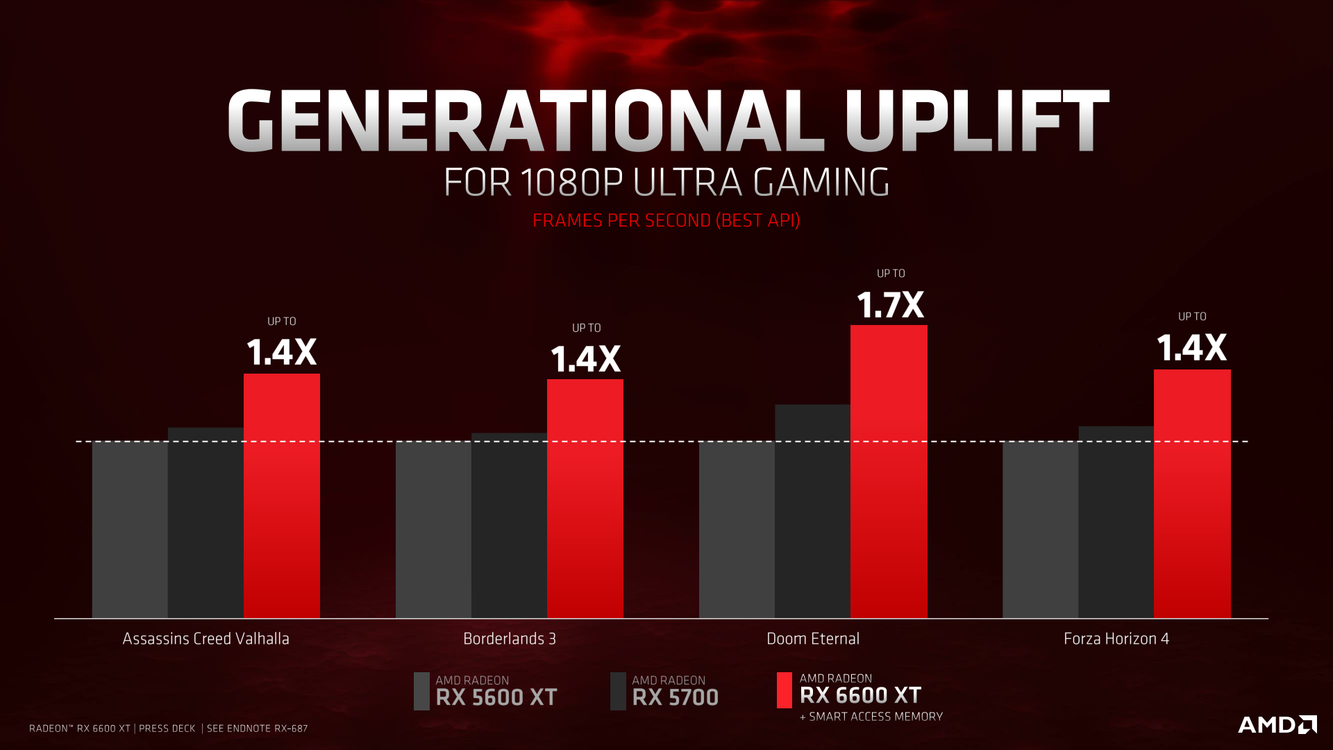 AMD annonce la Radeon RX 6600 XT, 379 $ "une bête pour le 1080" qui arrive le 11 août 6 AMD annonce la Radeon RX 6600 XT un 379