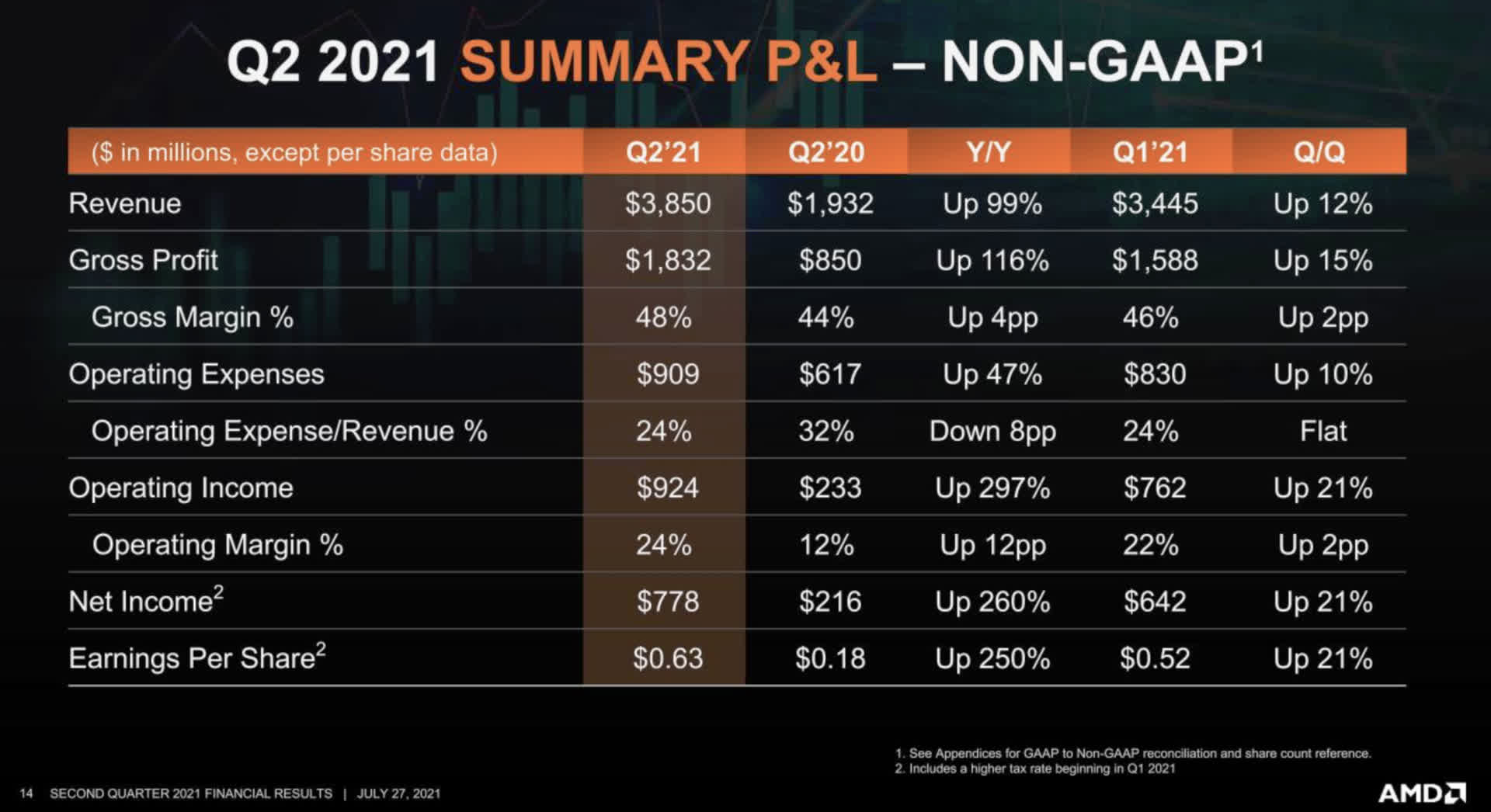 AMD confirme que Zen 4 et RDNA 3 restent sur la bonne voie pour être lancés l'année prochaine 2 AMD confirme que Zen 4 et RDNA 3 restent sur