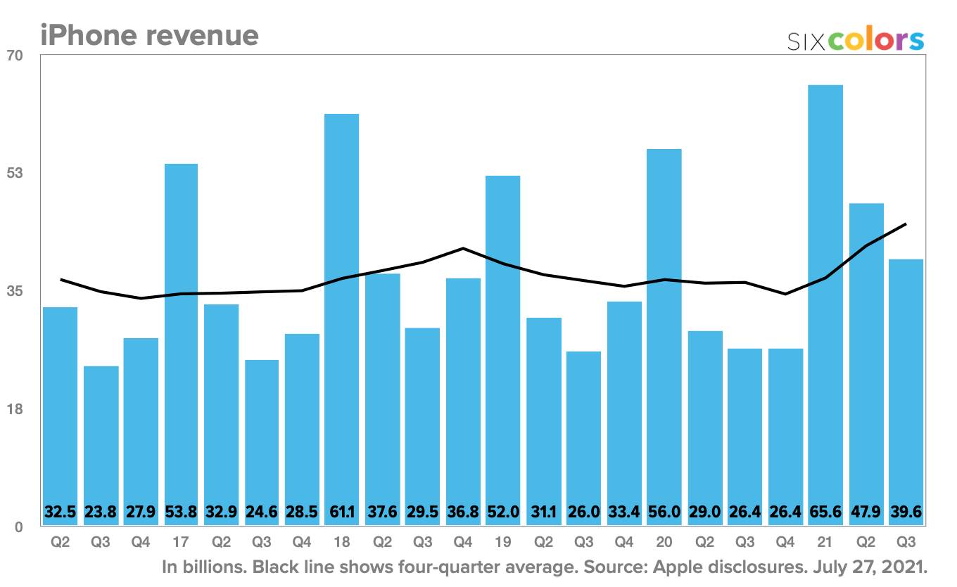 Apple annonce un trimestre record de 81,4 milliards de dollars malgré la pénurie de puces 2 Apple annonce un trimestre record de 814 milliards de dollars