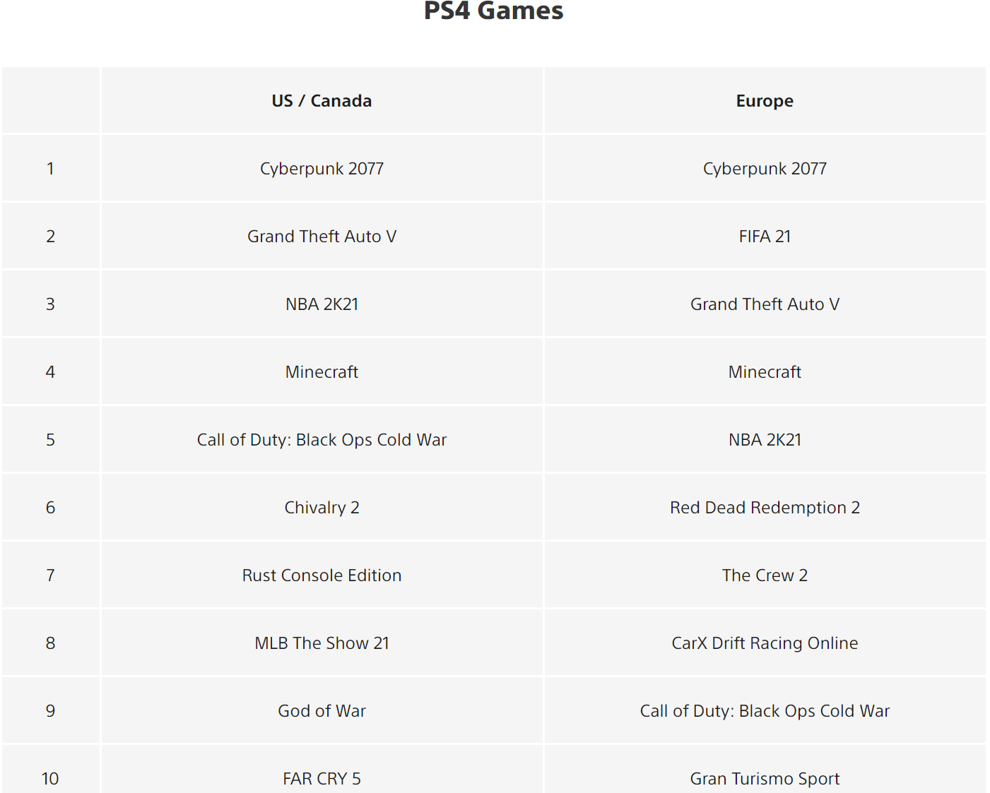 Cyberpunk 2077 est rapidement devenu le jeu le plus vendu du PlayStation Store 2 Cyberpunk 2077 est rapidement devenu le jeu le plus vendu