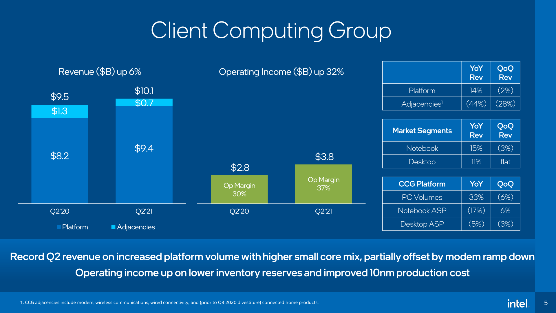 La production 10 nm d'Intel dépassant désormais 14 nm, 7 nm reste un travail en cours 2 La production 10 nm dIntel depassant desormais 14 nm 7