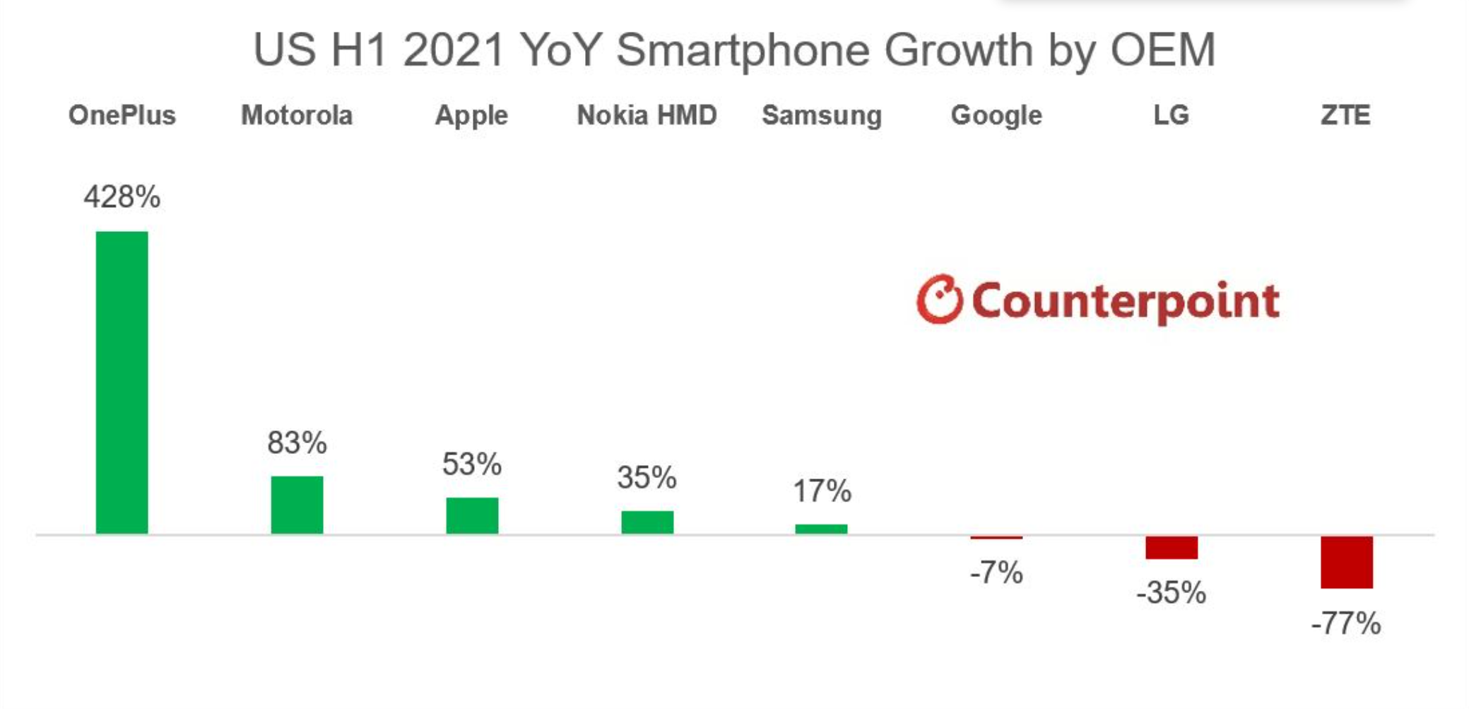 Le vide laissé par la sortie de LG sur le marché américain de la téléphonie est comblé par OnePlus, Motorola et Nokia 2 Le vide laisse par la sortie de LG sur le