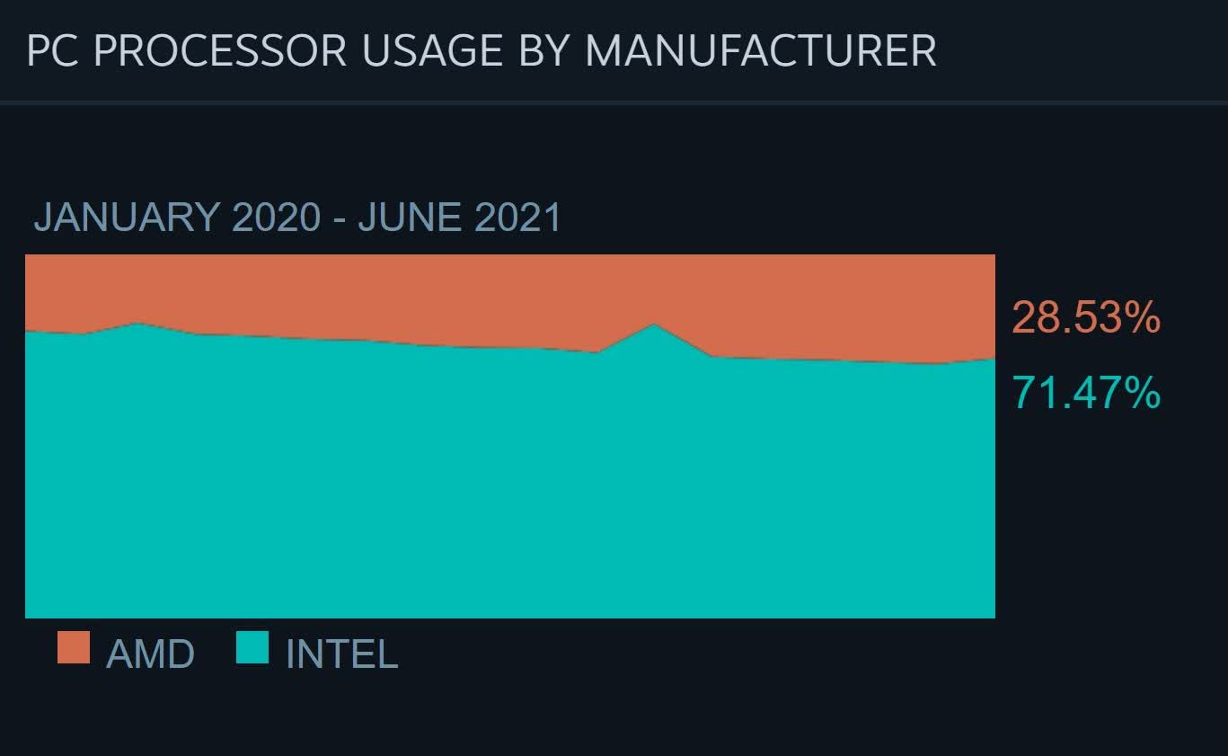 Les processeurs d'AMD perdent du terrain face à Intel dans la dernière enquête sur le matériel Steam, Windows 7 gagne des utilisateurs 2 Les processeurs dAMD perdent du terrain face a Intel dans