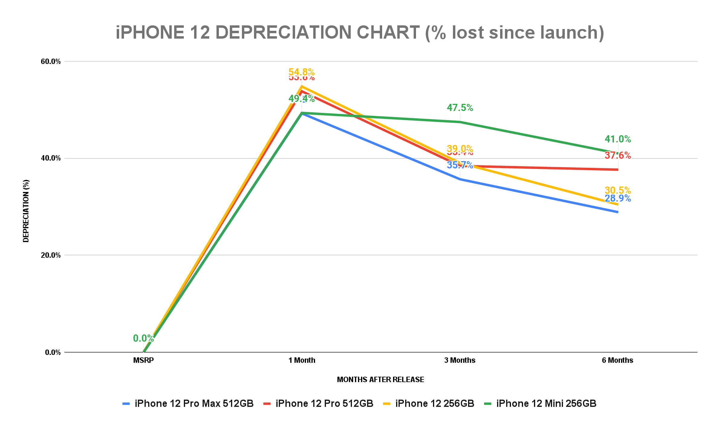L'iPhone 12 conserve mieux sa valeur de revente que l'iPhone 11 2 LiPhone 12 conserve mieux sa valeur de revente que liPhone