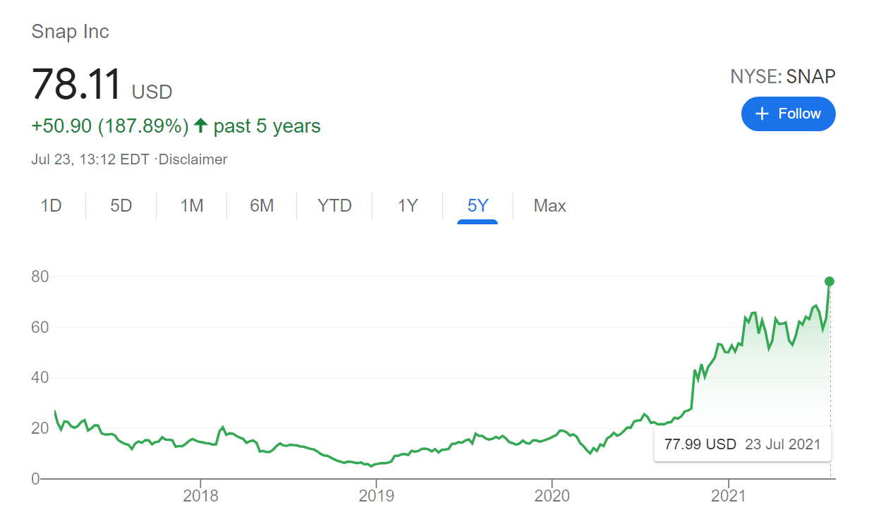 Twitter et Snap ont enregistré une croissance record de leurs revenus au deuxième trimestre 2 Twitter et Snap ont enregistre une croissance record de leurs