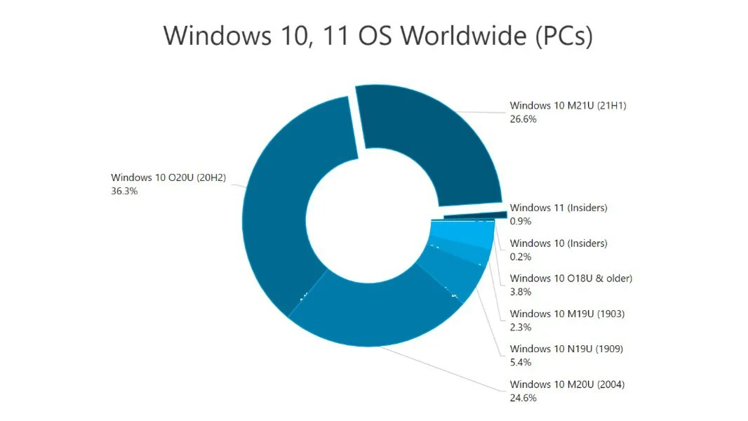 Windows 10 21H1 atteint près de 30% de part d'utilisateurs 2 AdDuplex en juillet